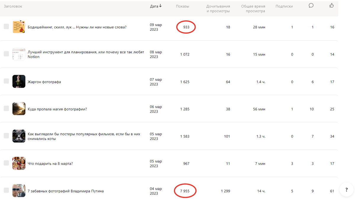 Красным пометила наименьшие и наибольшие показы за неделю