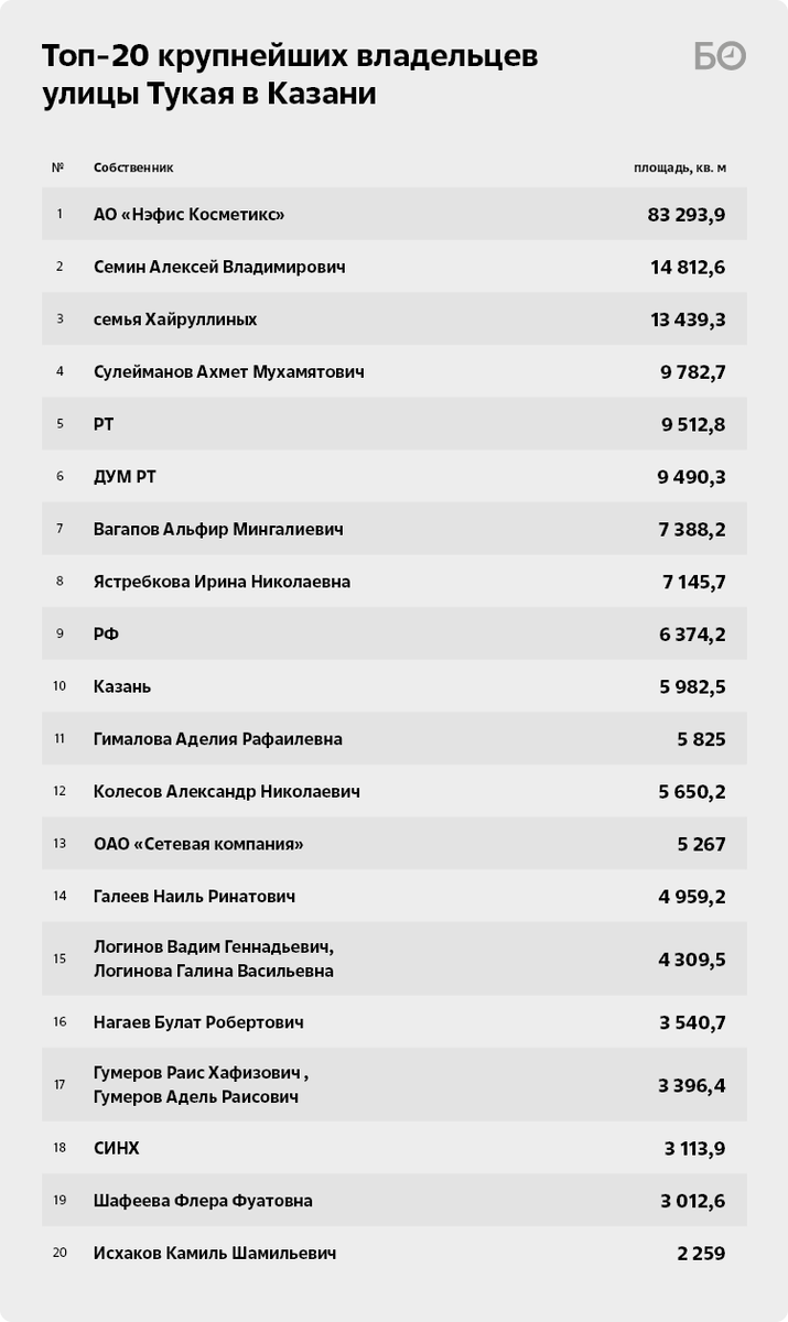 Владения Семина, автосалон Колесова, бани Исхакова и ТЦ матери Фаттахова:  кому принадлежит улица Тукая | БИЗНЕС Online | Дзен