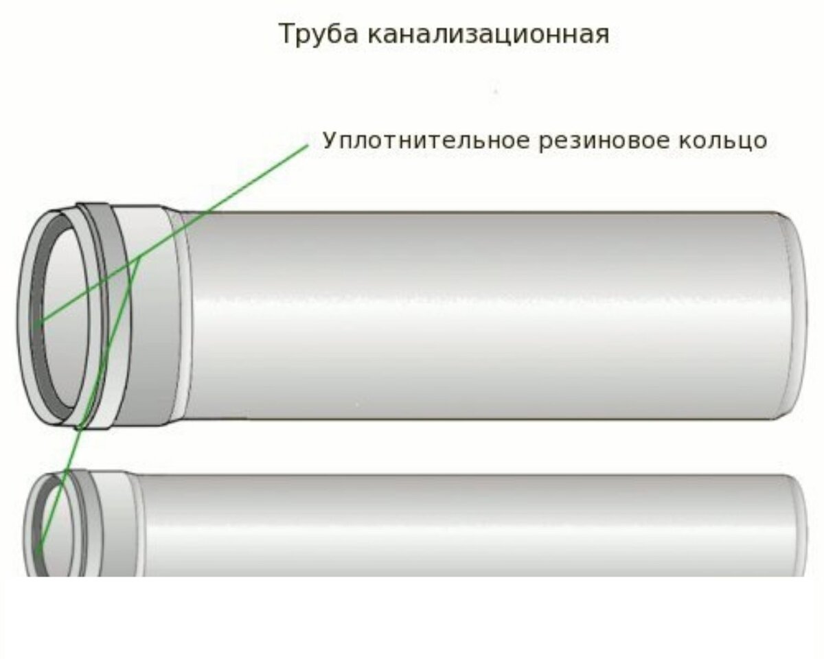 Какие выбрать трубы для внешней и внутренней канализации | ПЕРЕСТРОЙ | Дзен