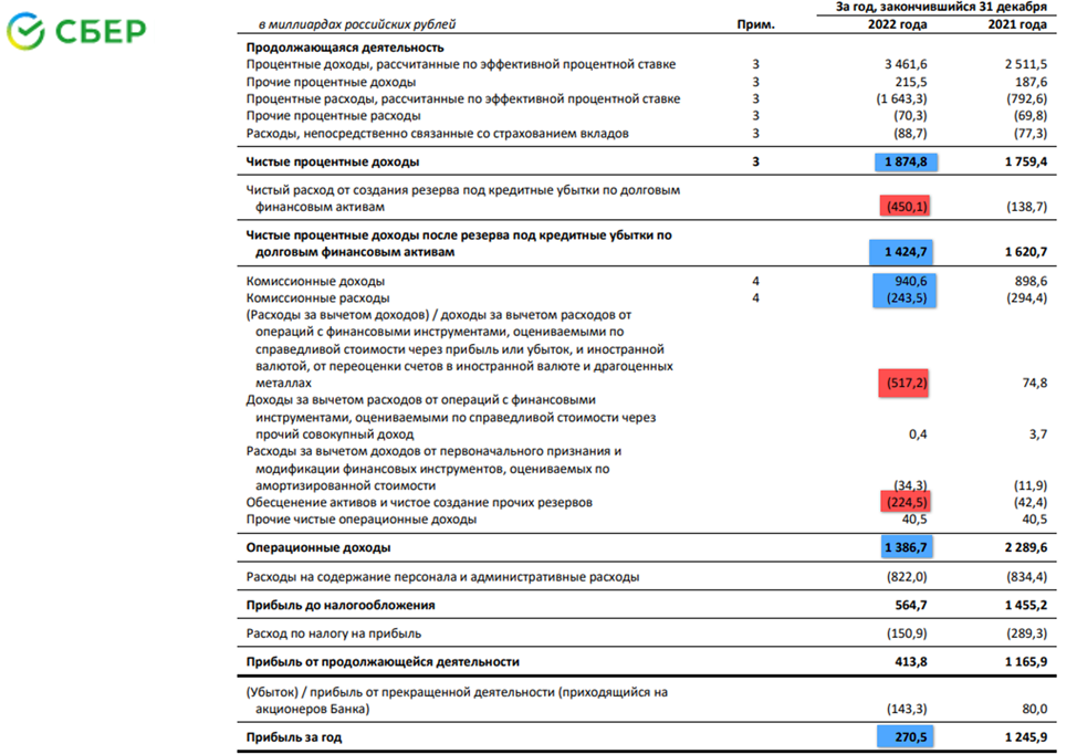 Сбербанк итоги 2023. Отчет о финансовых результатах. Отчет о финансовых результатах 2023. Процентный доход в отчете о финансовых результатах. Отчет о финансовых результатах 2023 форма.