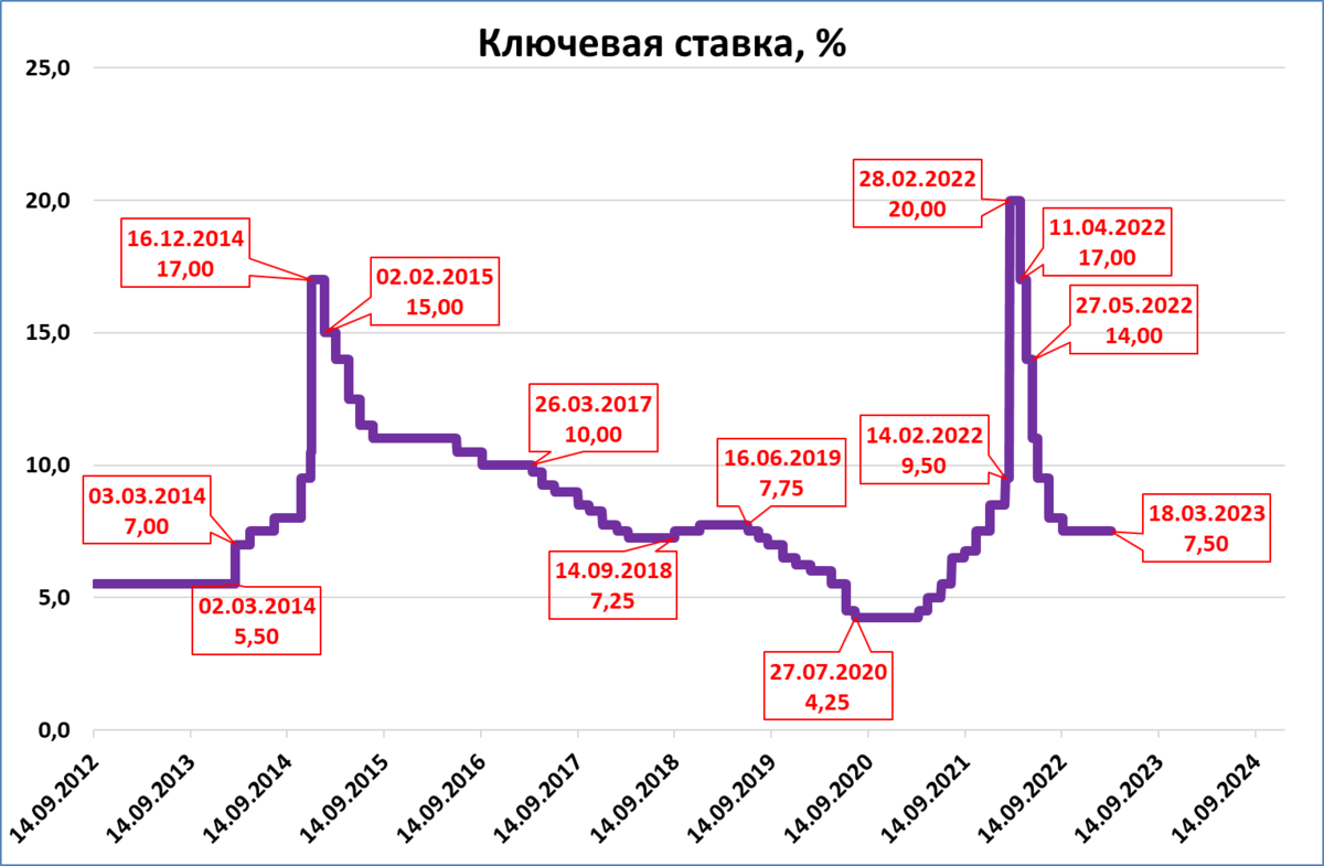 Динамика изменения ставки. Ключевая ставка ЦБ РФ график 2023. Динамика изменения ключевой ставки ЦБ РФ 2023. График динамики ключевой ставки ЦБ РФ. . Динамика изменения ключевой ставки банка России.