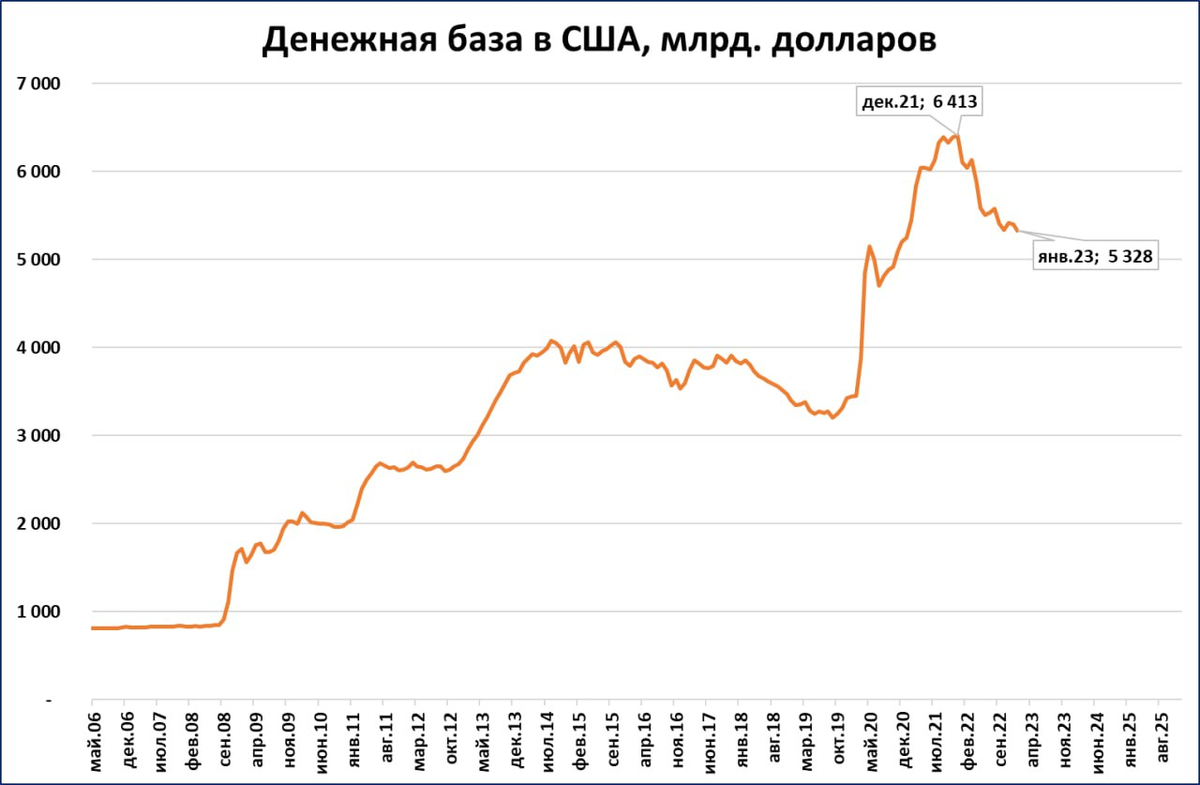 Сколько денег в сша 2023. Денежная база США. Американская денежная масса. Динамика роста. Денежная база долларов.