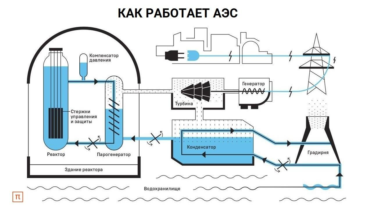 Упрощенная схема работы АЭС