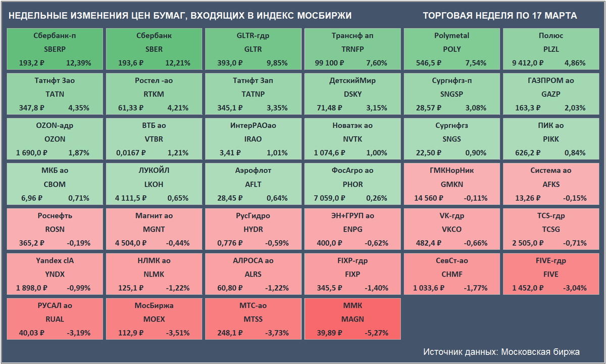 Недельные изменения цен бумаг, входящих в Индекс Мосбиржи. Цены закрытия бумаг и доходность за неделю приведены с учетом вечерней сессии. (Источник данных: Московская биржа)