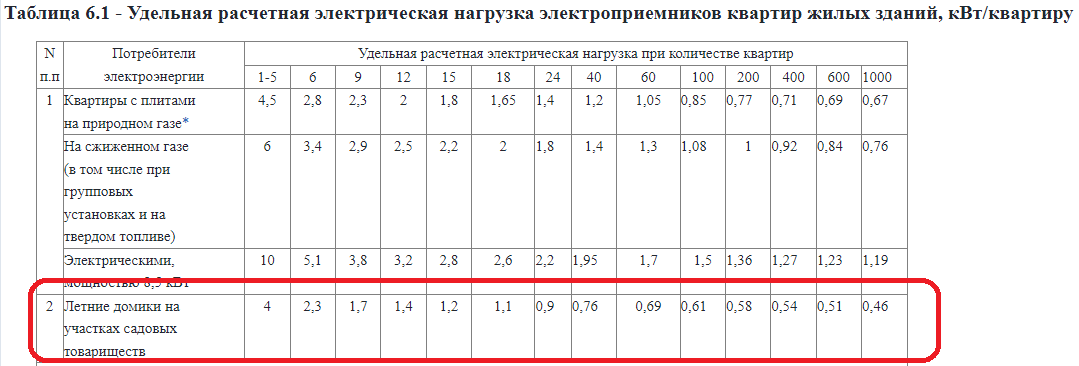 Таблица 6.1. СП 31-110-2003