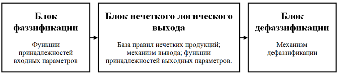 Типовая структура системы на базе теории нечётких множеств