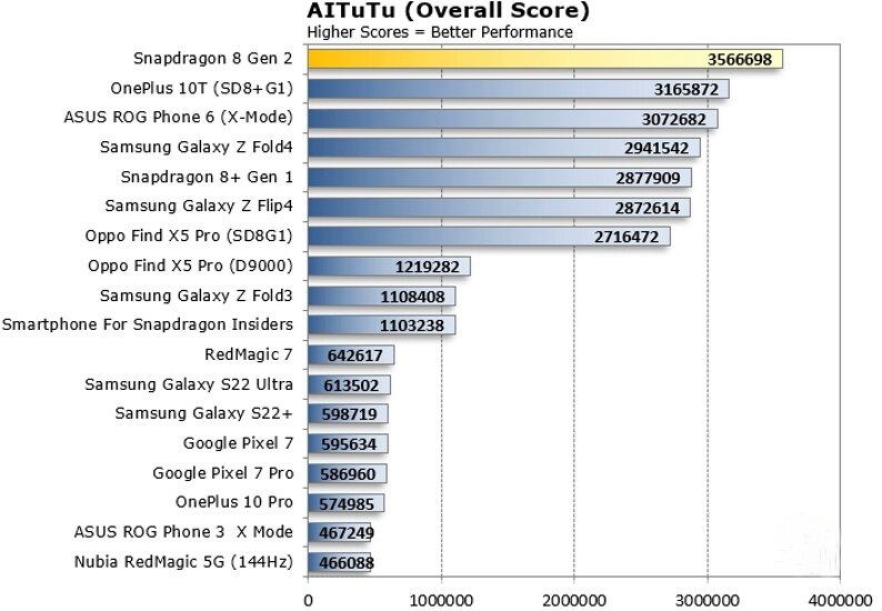 Snapdragon 8s gen 3 antutu. 8gen3 смартфоны Snapdragon. Snapdragon 8 Gen 1 антуту. Процессор Snapdragon 8 Gen 1. Смартфоны с процессором Snapdragon 8 Gen 3.