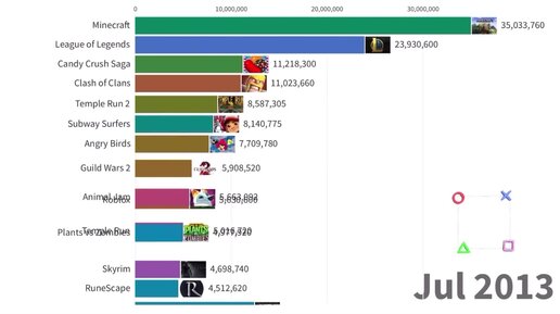 Самые популярные игры 2004-2022