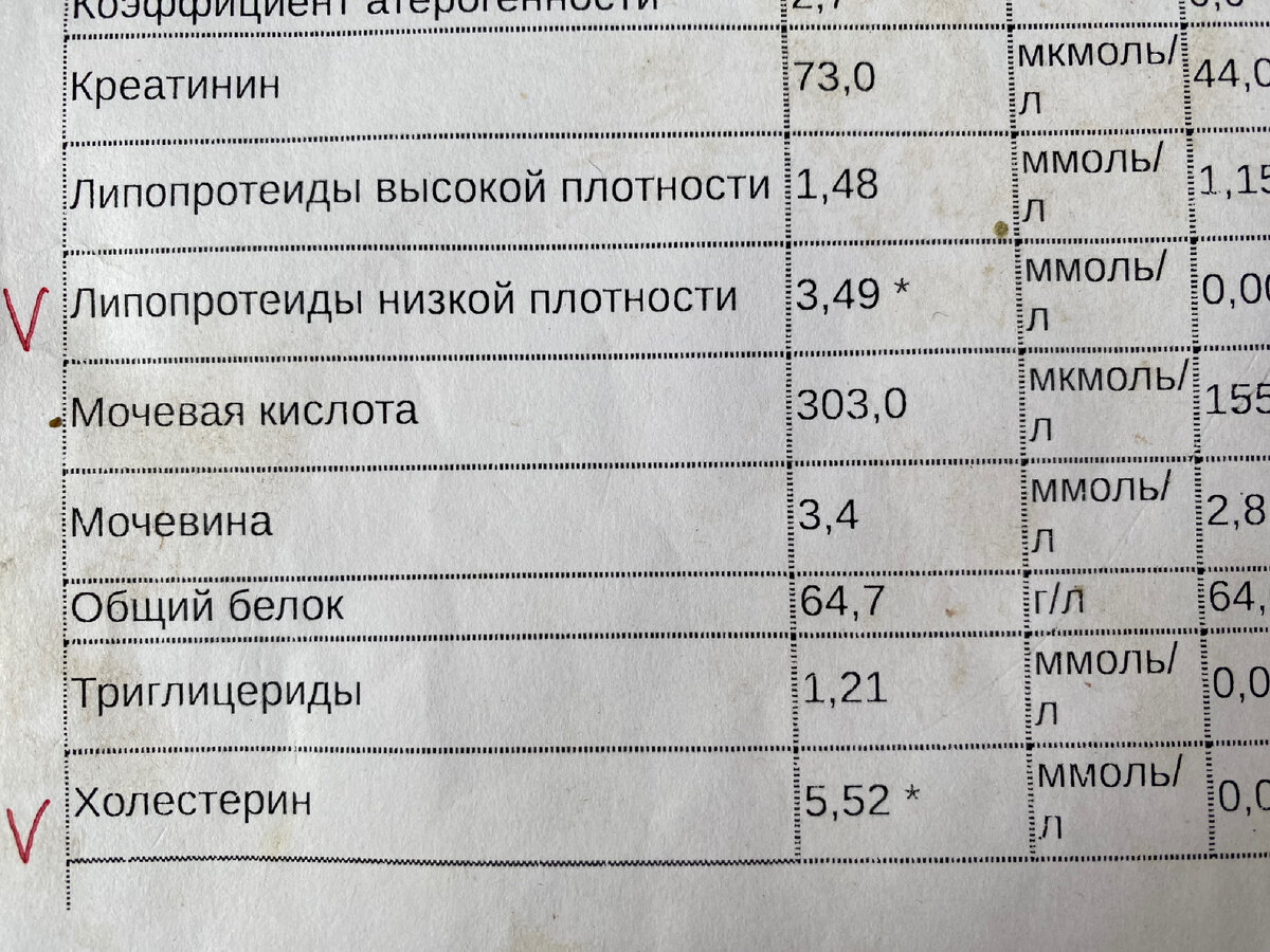 Мои анализы крови