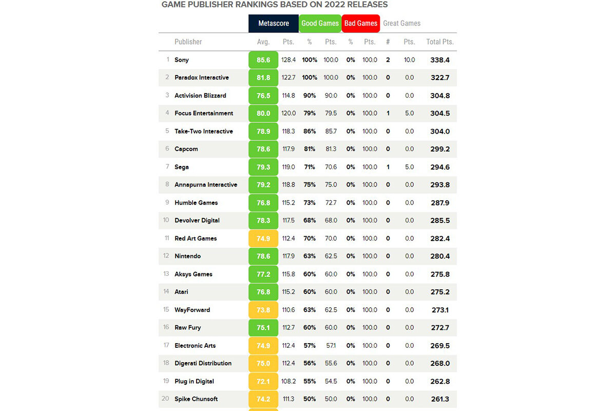 Metacritic назвал Sony лучшим игровым издателем 2022 года | Канобу | Дзен