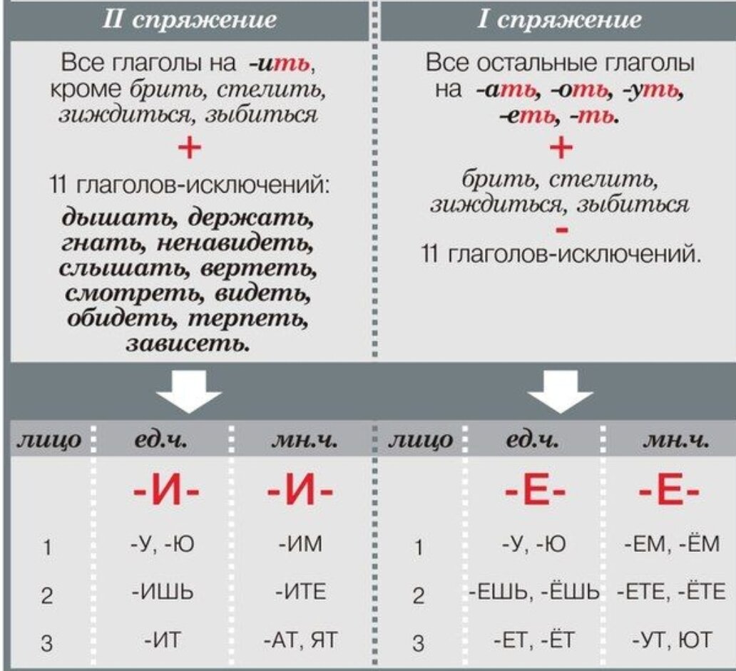 Спряжение глагола русский тест. Колышется спряжение.