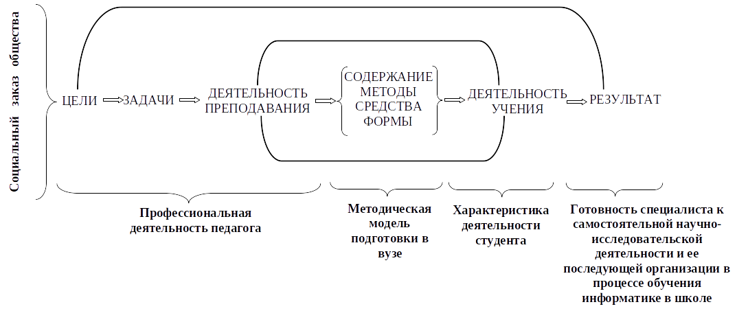 Структура модели подготовки будущих учителей к к самостоятельной научно-исследовательской деятельности и ее последующей организации в процессе обучения информатике учащихся общеобразовательных школ