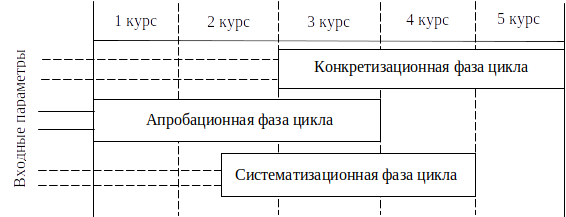 Временные и информационные фазы процесса подготовки будущих учителей информатики к самостоятельной научно-исследовательской деятельности и ее последующей организации в процессе обучения информатике учащихся общеобразовательных школ