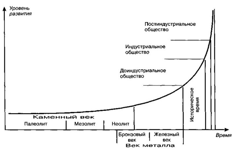 Ускорение экономического развития. График развития человечества. График развития технологий. График развития человечества и прогресса. График развития технологий человечества.