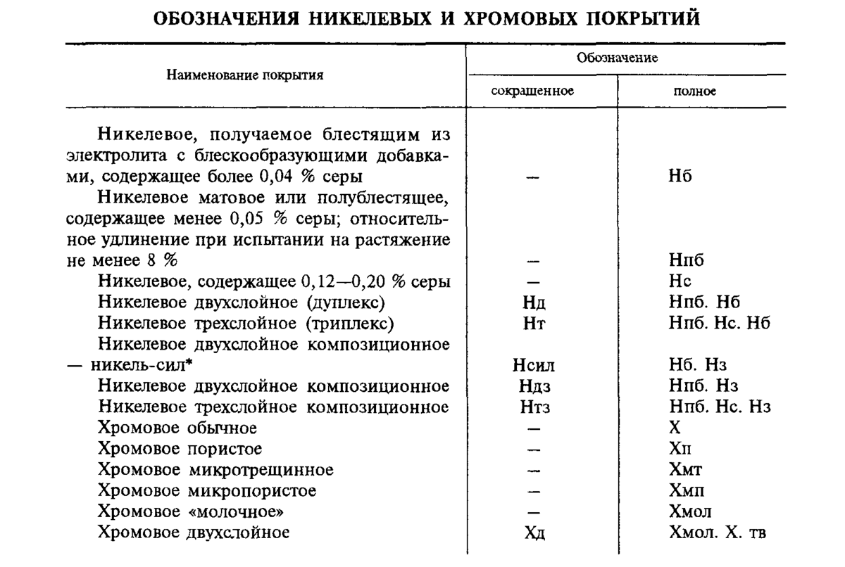 Обозначение никелевых и хромовых покрытий