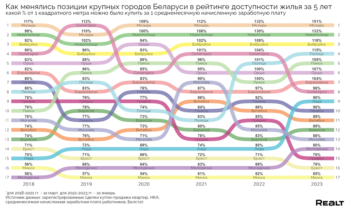 Индексы городов беларуси