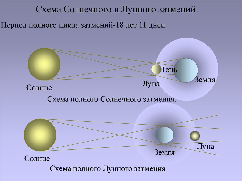 Схема затмений луны и солнца