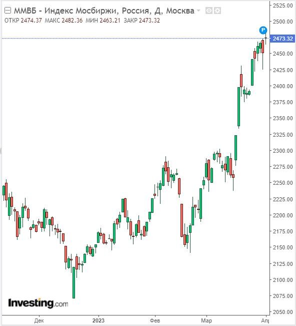 Изменение индекса ММВБ в дневном разрезе на 03.04.23. Данные взяты из открытых источников для целей иллюстрации.
