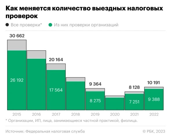 Источник: https://www.rbc.ru/economics/04/04/2023/6426bae09a794746f4f7cc97?from=newsfeed?utm_source=telegram&utm_medium=messenger