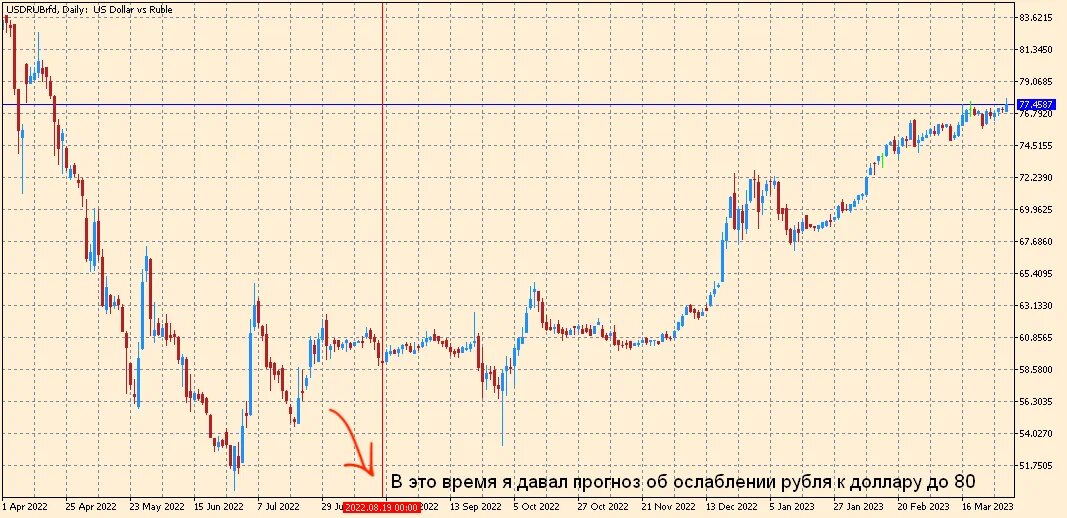 Покупка доллара в марте. График валют предсказание. График доллара. Курс рубля на 2023 год. Курс доллара 2022-2023.