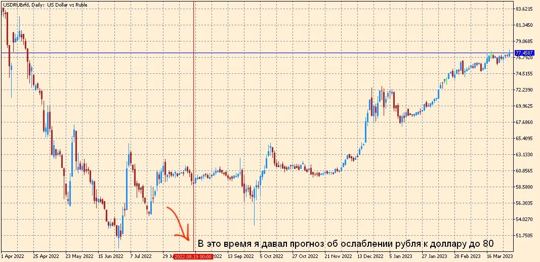 Прогноз доллара на 2023