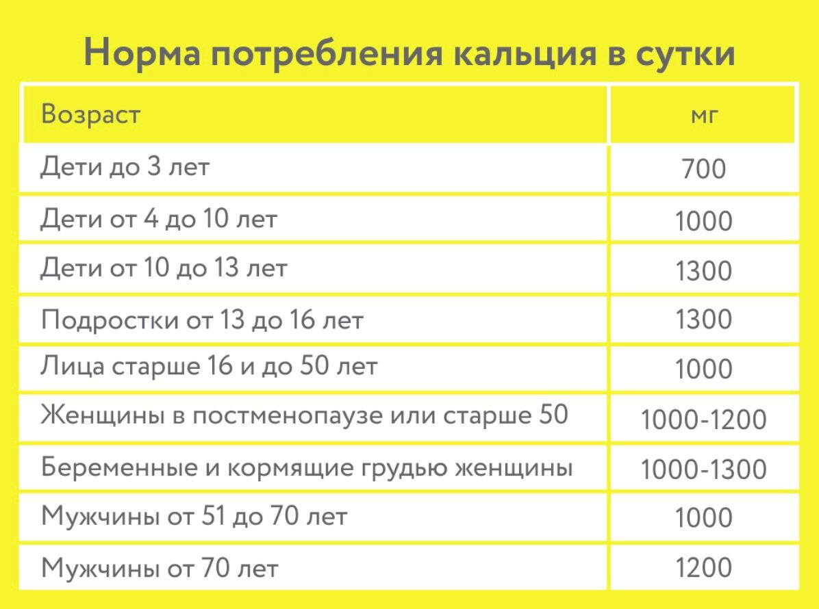 Норма кальция у женщин после 50. Норма кальция в день. Нормы кальция у первотелок. Норма еды в день. Кальций норма у детей.