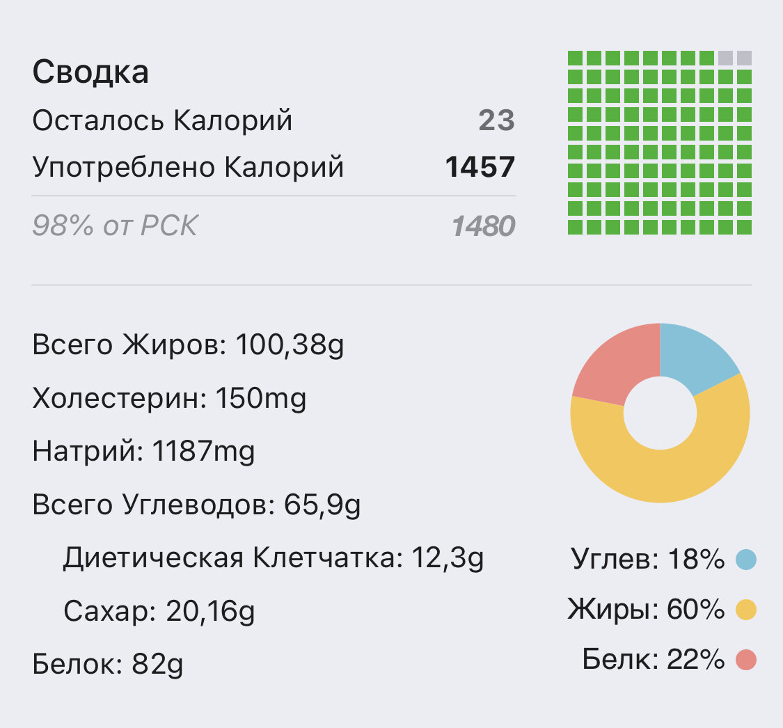 Мое низкоуглеводное меню на 1500 ККал - минус 1 кг за 7-10 дней. |  Нутрициолог. КЕТО. ПАЛЕО. | Дзен