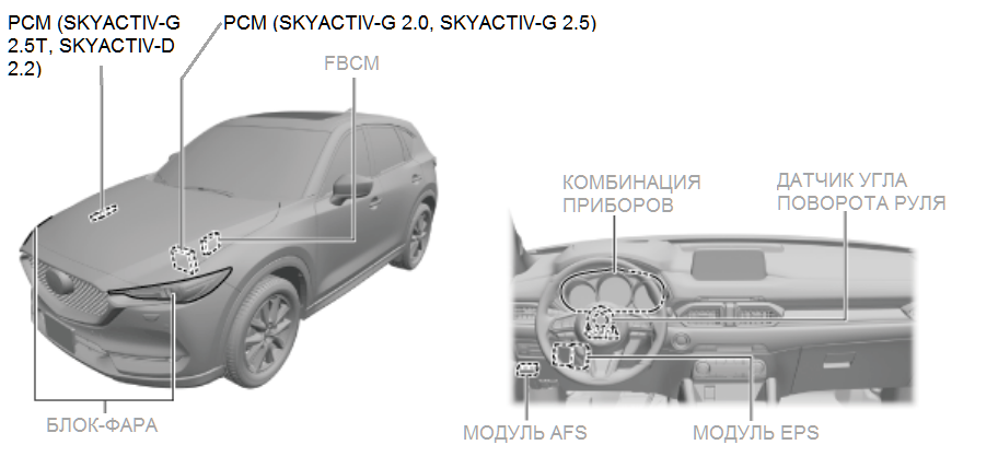 система scbs мазда сх 5