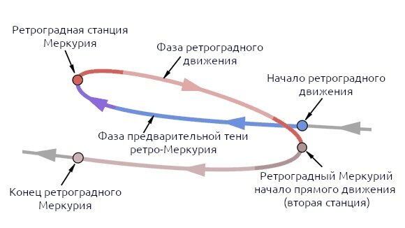 Ретроградский меркурий. Ретроградный меркурий высказывания смешные. Ретроградный значение слова. Ретроградный меркурий высказывания смешные. Ретроградное движение планет схема.