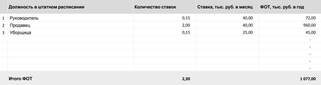 Штатное расписание, ФОТ, отчисления в фонды для мясного магазина