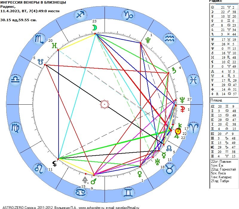 Космограмма игрессии Венеры в Близнецы 