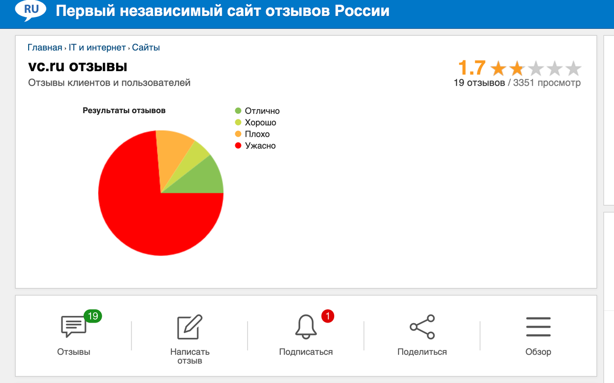Источник: https://www.otzyvru.com/o-sayte-httpsvcru