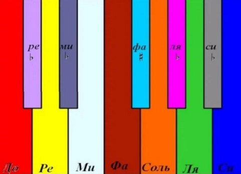 Цветовая гамма тональностей по Скрябину. Изображение из открытых источников