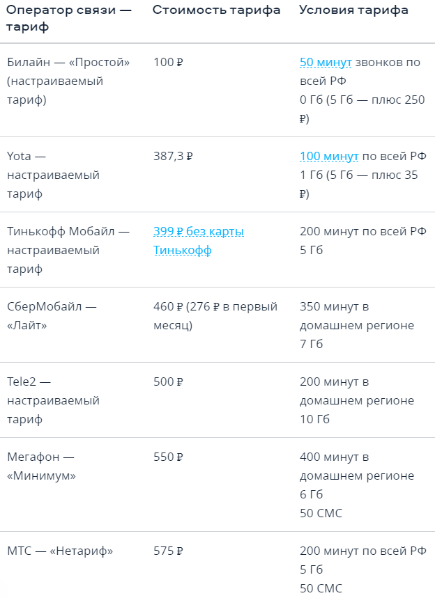 20 Гб ✆ 500 мин ↻250 ₽/мес