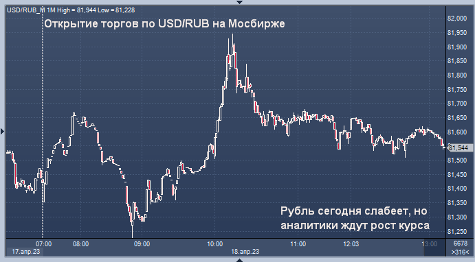 Рост курса. Курс доллара падает. Доллары в рубли. Курс рубля. 12 долларов в рублях на сегодня