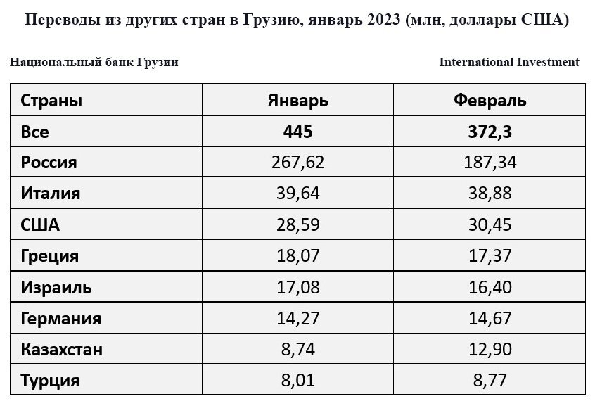 Переводы в банк грузии