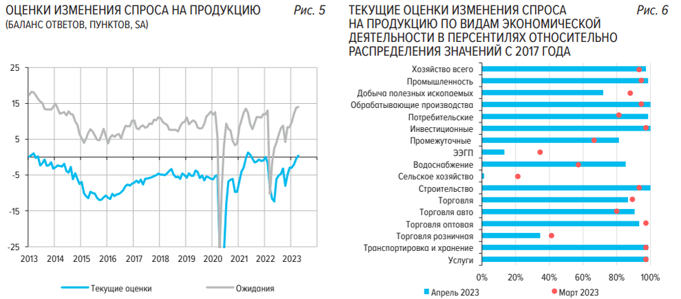 Статистика, графики, новости - 21.04.2023