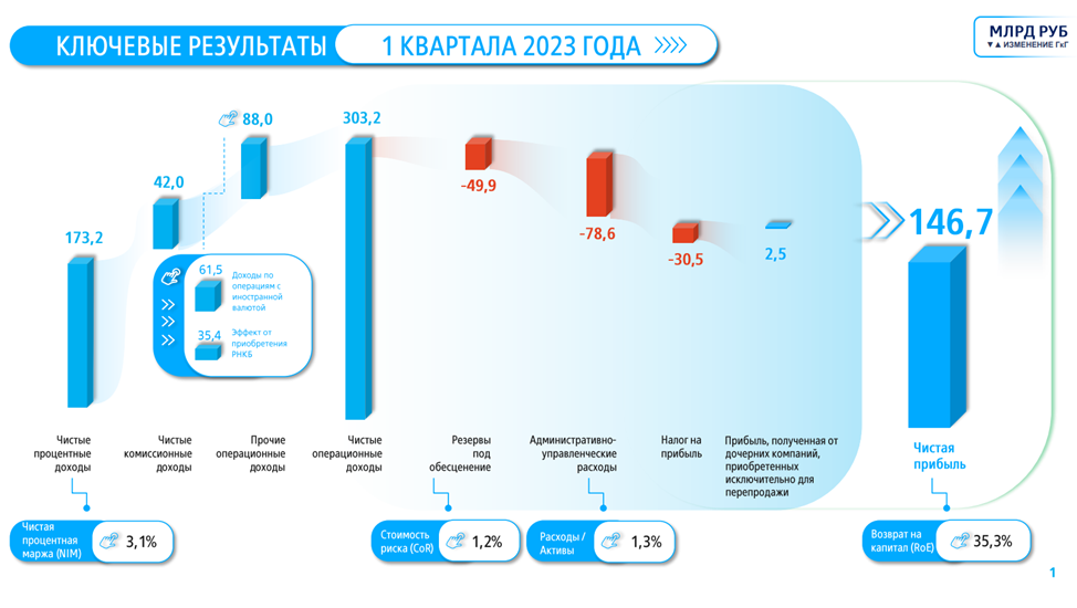 Отчетность 2023 году изменения. Отчет за 2023 год. Кварталы 2023 года. Чистые комиссионные доходы. Первый квартал 2023 года.