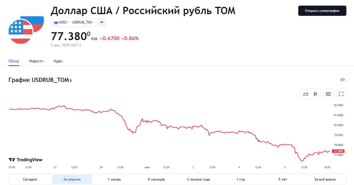 Источник: ru.tradingview.com