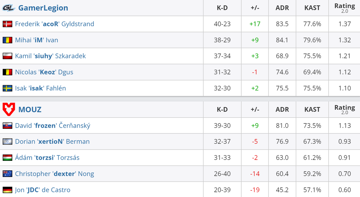    Статистика игроков матча GamerLegion – MOUZ