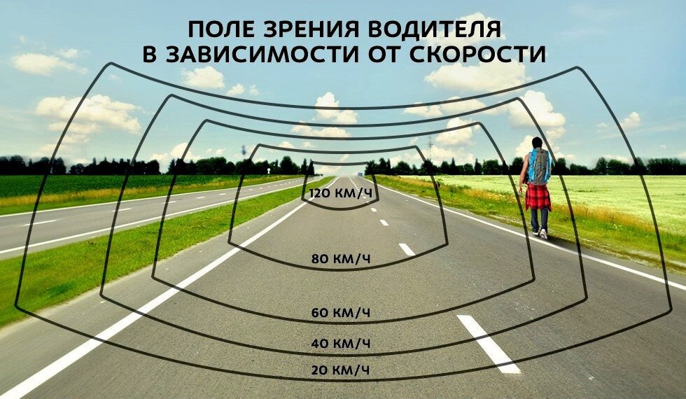 Поле зрения/скорость