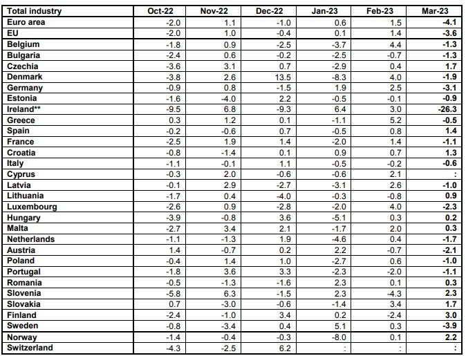 Промышленное производство в Европе в марте обвалилось