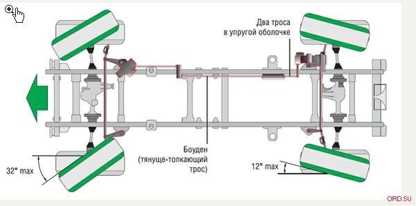      Полноуправляемое шасси автомобилей серии BDX