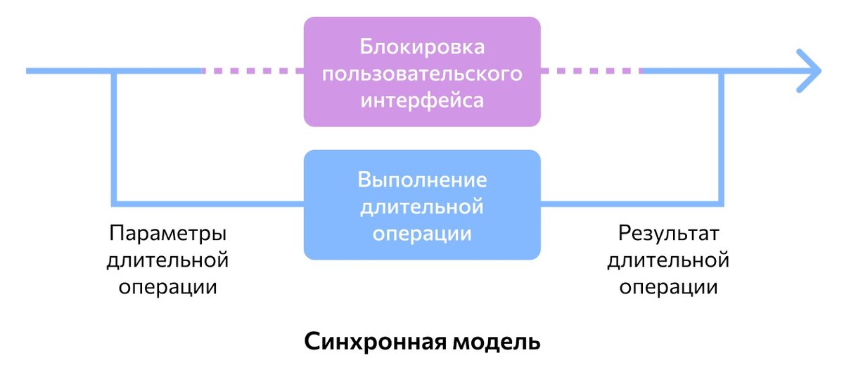 Синхронный обмен