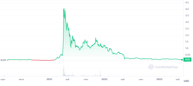 Toko Token [TKO] – это внутренний биржевой токен от крупной Индонезийской криптобиржи под названием Tokocrypto.-3