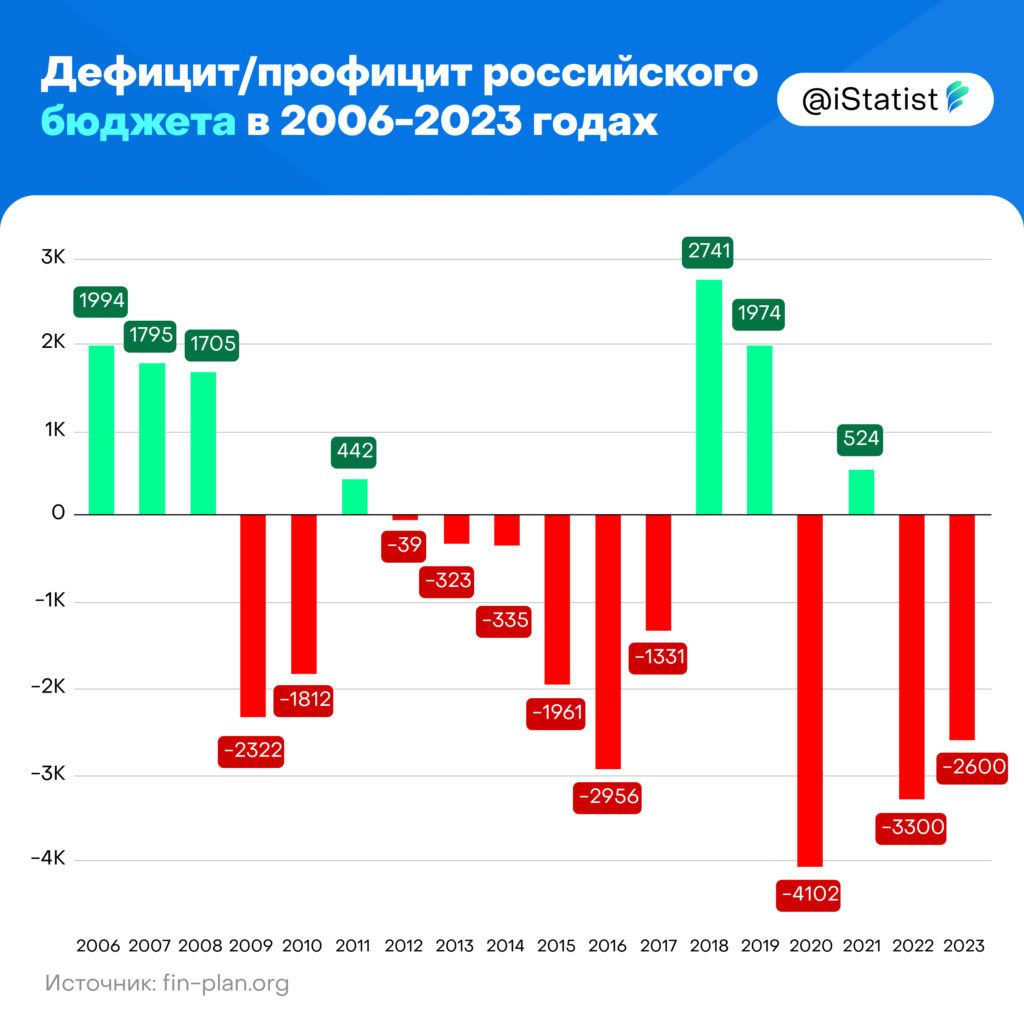 Бюджетный дефицит 2023