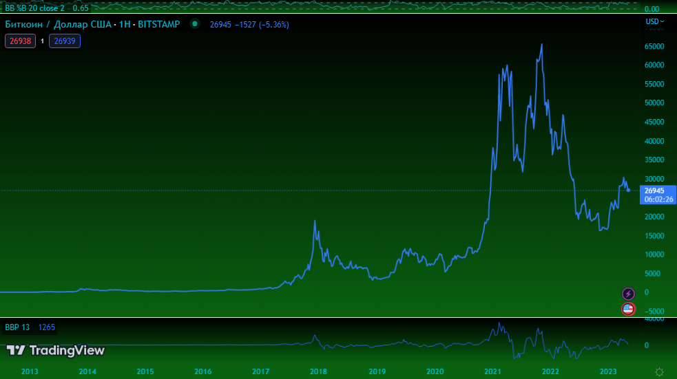 BTC. Источник: Tradingview