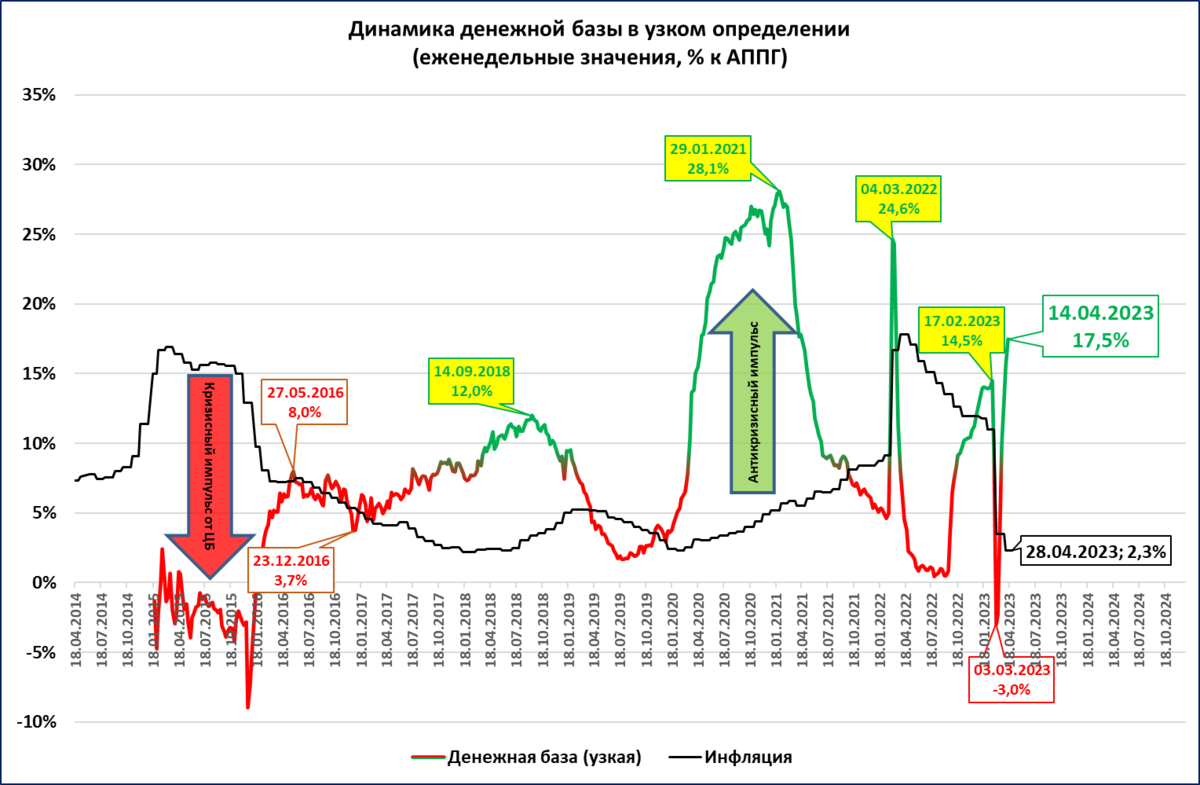Инфляция за последние 5 лет. Уровень инфляции за последние 5 лет. Динамика развития инфляции. График инфляции в России 2023.
