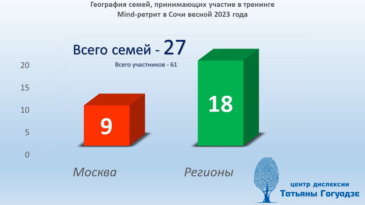 По результатам аналитических исследований в рамках отрасли (ОКВЭД 88.99) по Центральному федеральному округу, Центр Татьяны Гогуадзе вошел в 4% лучших компаний.