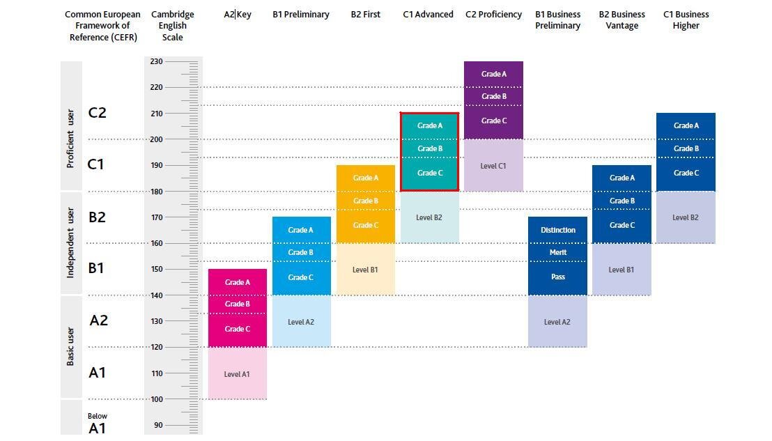 Европейская шкала оценки уровня владения английским языком (CEFR)